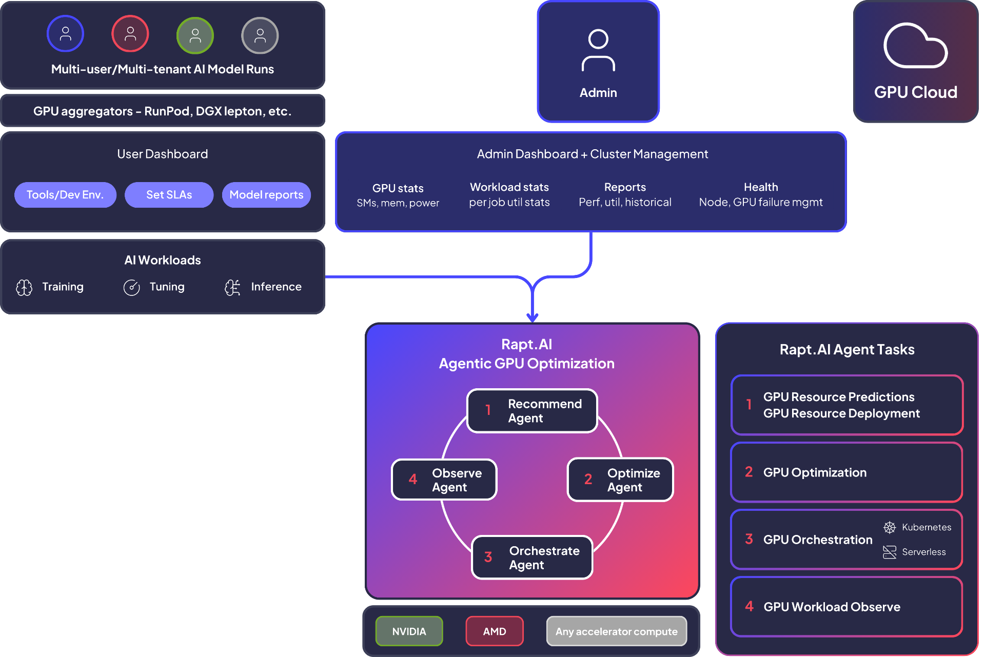 Multi-Tenant GPU Infrastructure Platform for Cloud Providers | Rapt.AI